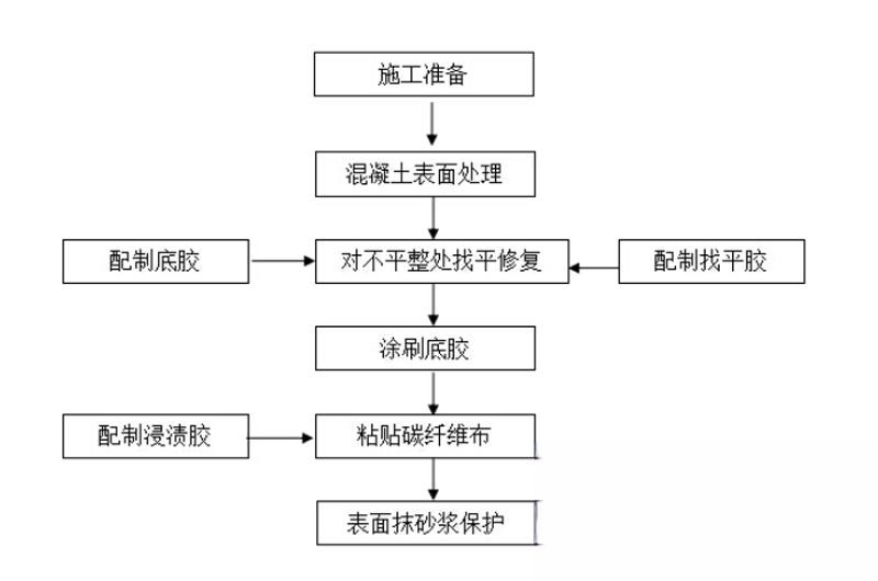 三更罗镇碳纤维加固的优势以及使用方法